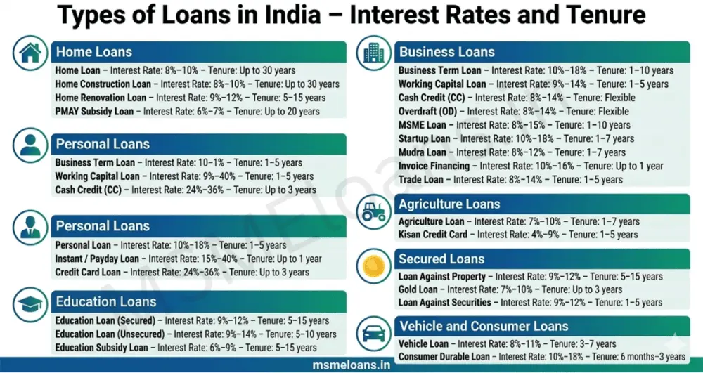 Loan types and interest rates in India comparison chart showing interest rates and repayment tenure