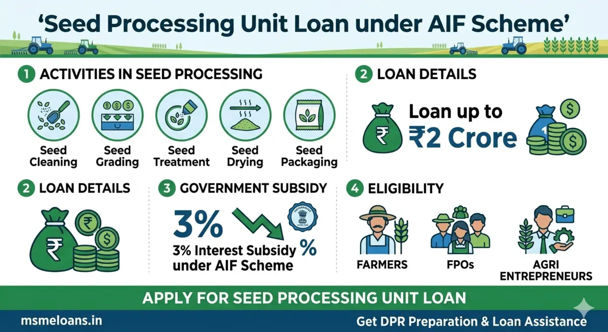 loan for seed processing unit under aif scheme