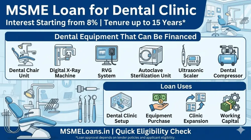 MSME loan for dental clinic eligibility interest rate and clinic setup funding