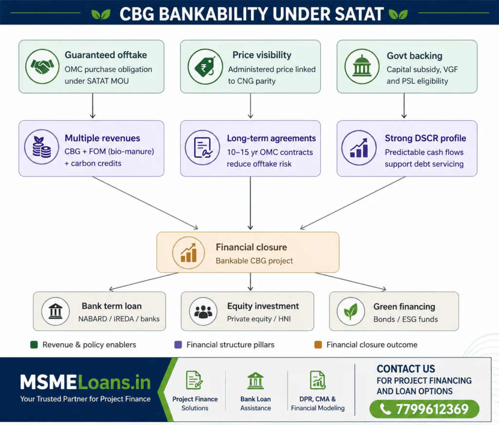 WHY CBG Plant are bankable with SATAT scheme profitable